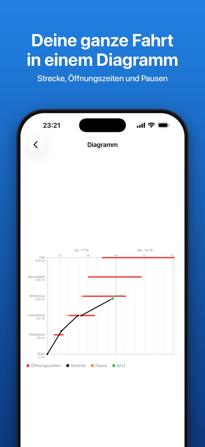 Strecke-Zeit-Diagramm mit Öffnungszeiten und Pausen