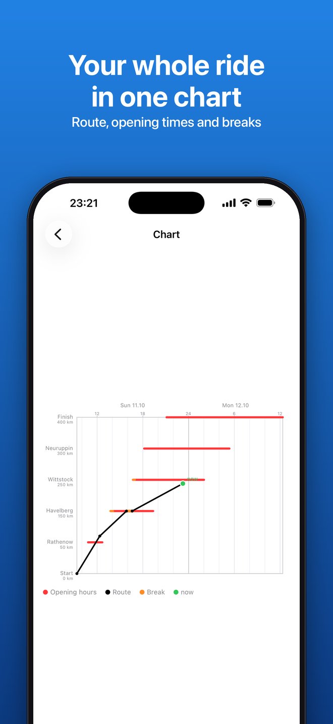 Distance-time chart with opening times and breaks